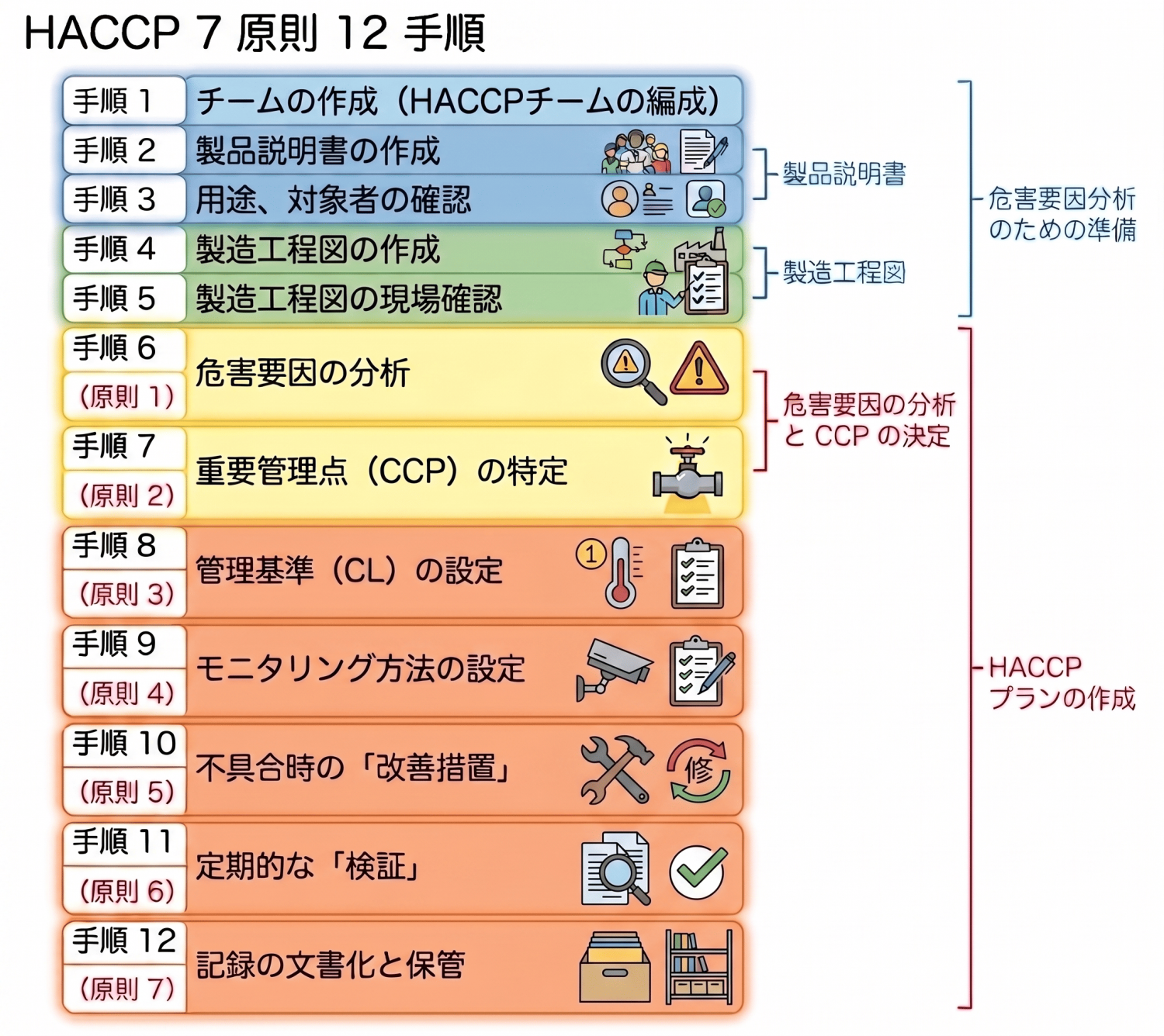 HACCP7原則12手順