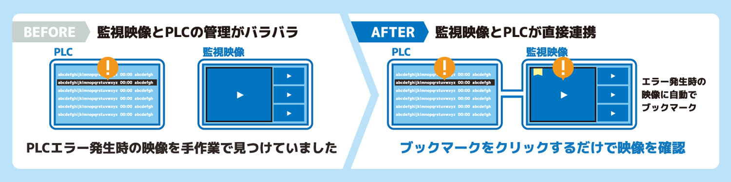 Before：監視映像とPLCの管理がバラバラ。After：監視映像とPLCが直接連携