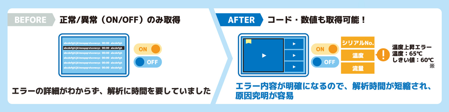 Before：正常／異常（ON／OFF）のみ取得。After：コード・数値も取得可能