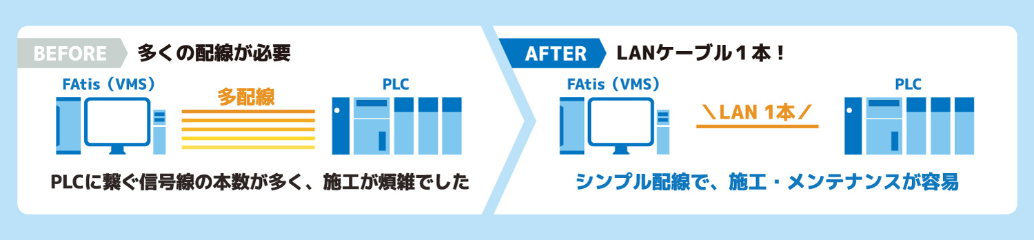 Before：多くの配線が必要。After：LANケーブル１本