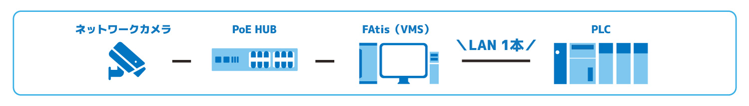 ネットワークカメラ-PoE HUB-FAtis（VMS）-PLC