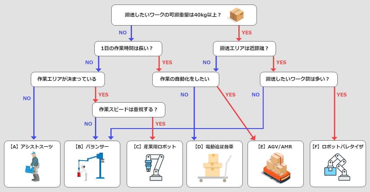重量物搬送フローチャート