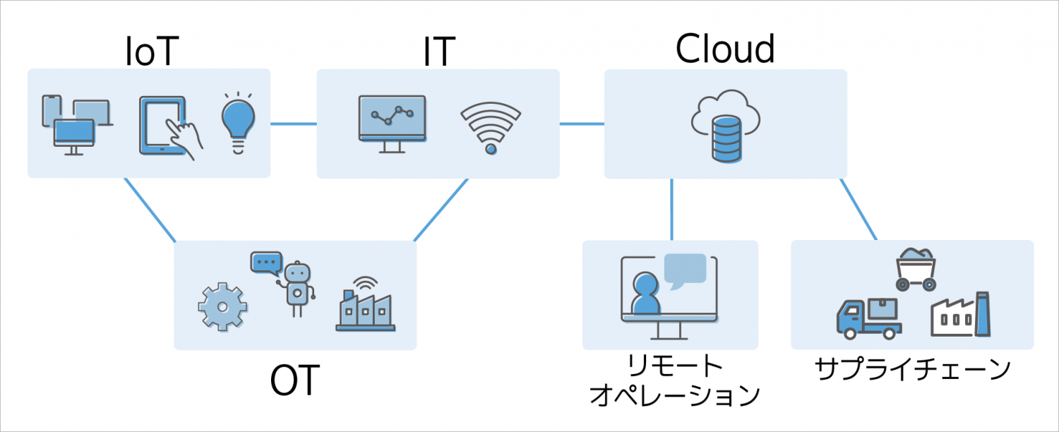 OTシステムとITシステムの関係性の変化