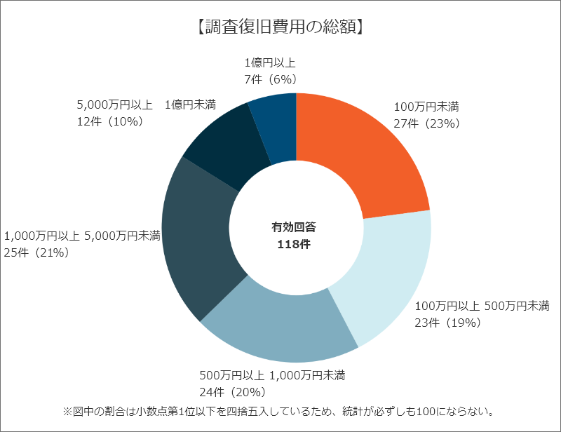 調査・復旧費用の総額