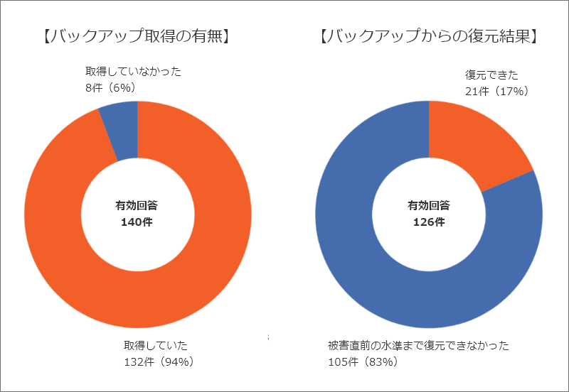 調査・復旧費用の総額