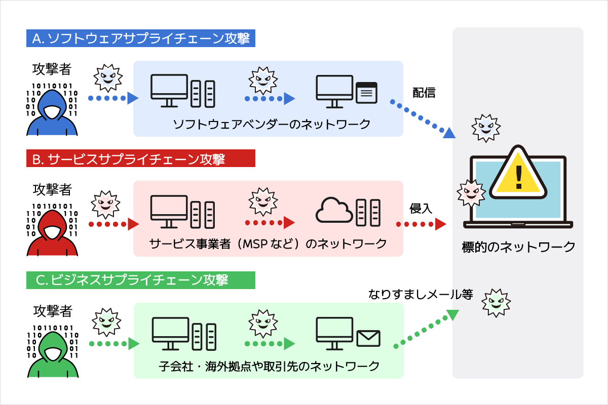 サプライチェーン攻撃の種類