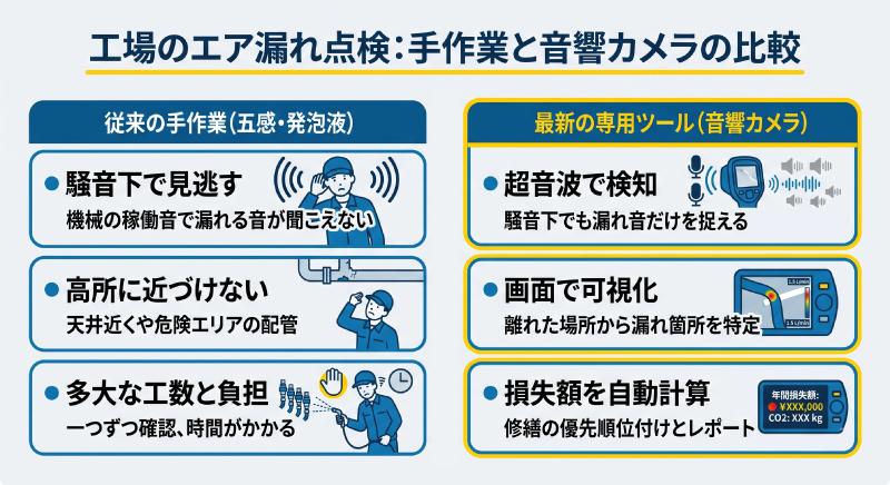 手作業での点検と音響カメラでの点検の比較の図解画像