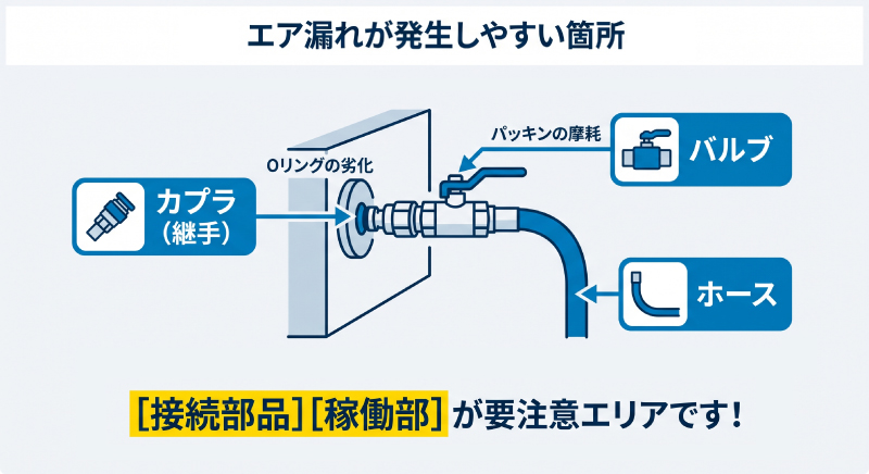 エア漏れが発生しやすい箇所(カプラ・バルブ・ホース)の図解画像