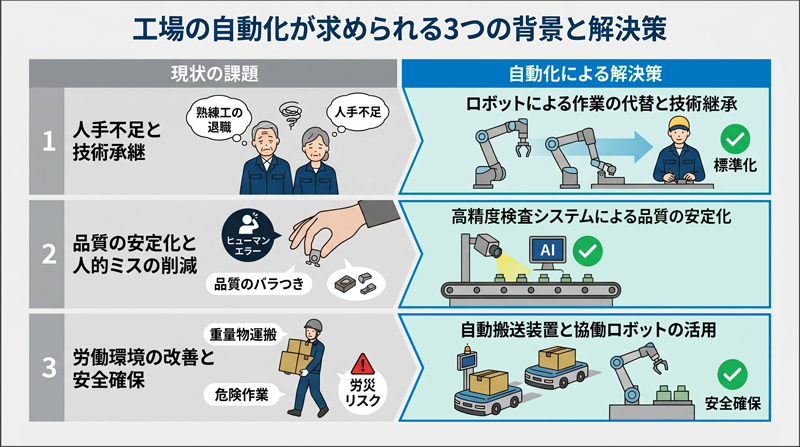 工場の自動化が求められる3つの背景と解決策の図解画像