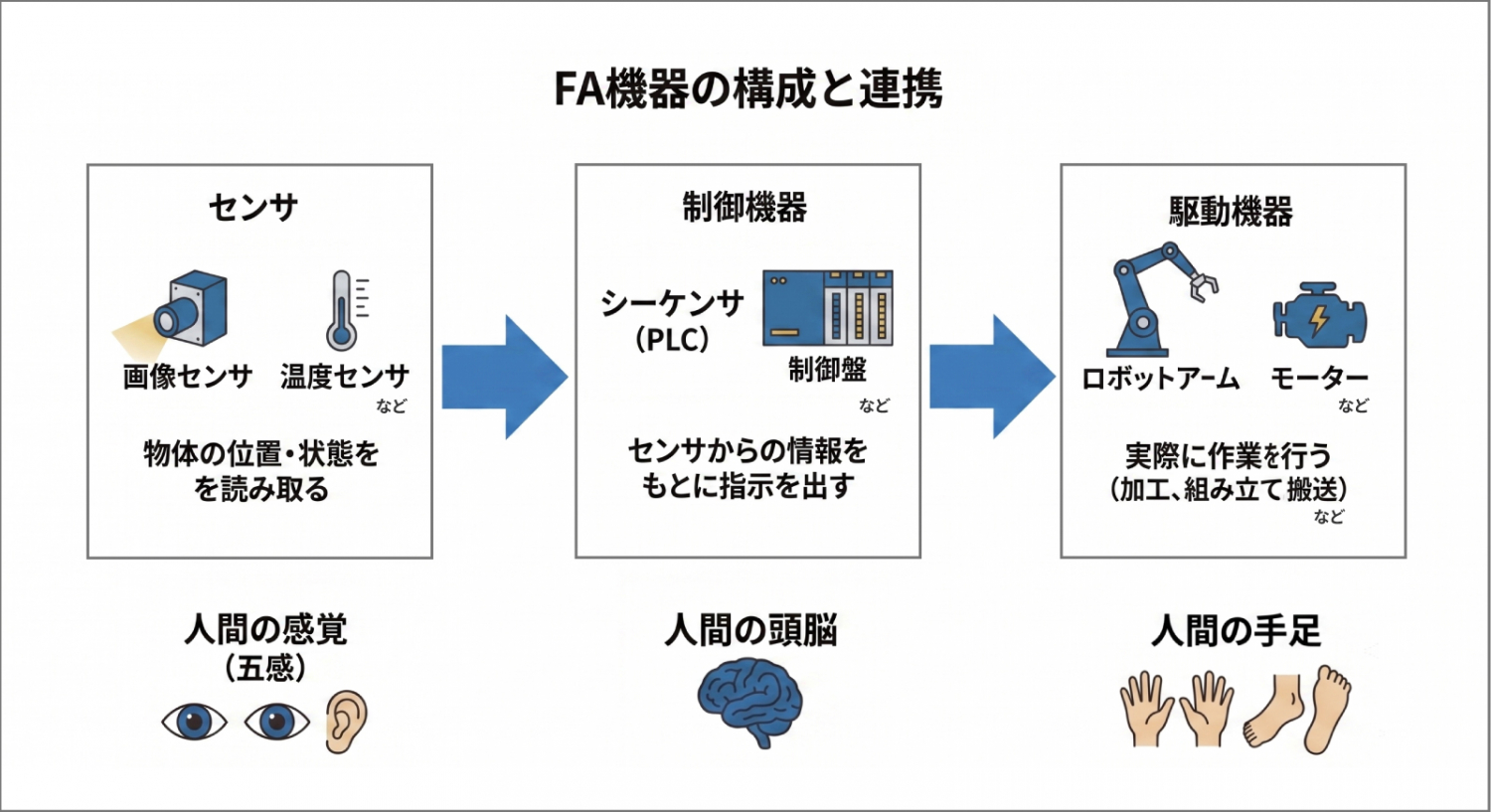 センサ、制御機器、駆動機器からなるファクトリーオートメーションの構成システム図