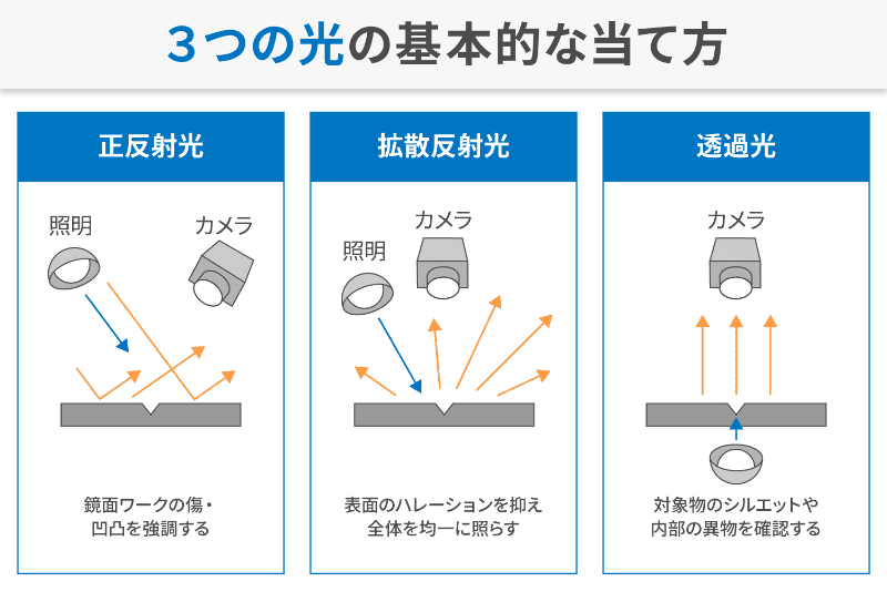 3つの光の基本的な当て方の図