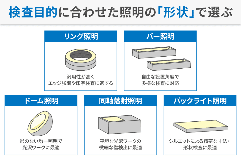 検査目的に合わせた照明の形状の図