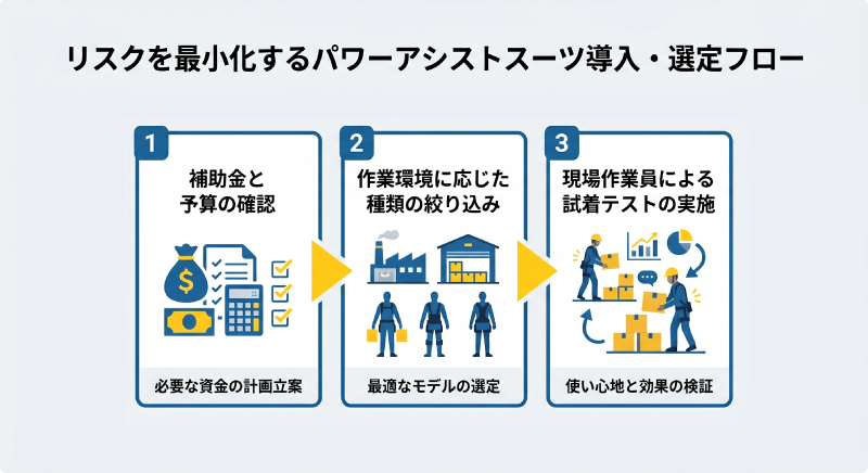 リスクを最小化するパワーアシストスーツ導入・選定フローの3ステップ