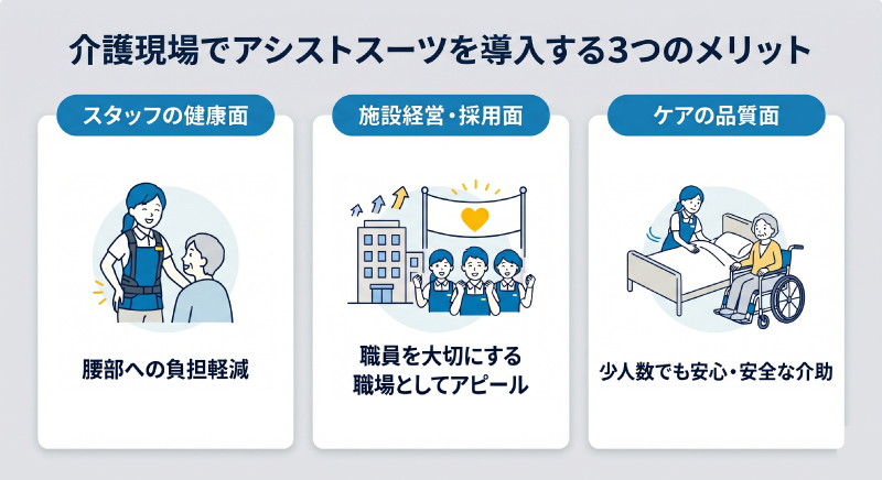 3つのメリット「腰部への負担軽減」「職員を大切にする職場としてアピール」「少人数で安心・安全な介助」を説明するイラスト