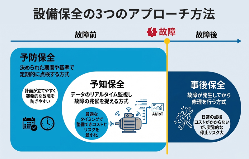 設備保全の3つのアプローチ方法