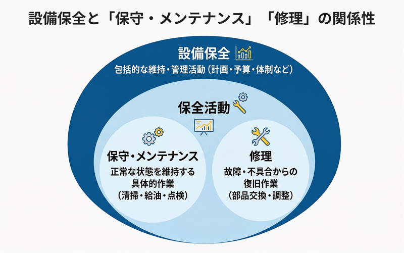 設備保全と「保守・メンテナンス」「修理」の関係性
