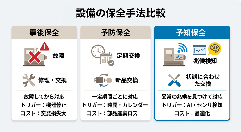 設備の保全手法比較