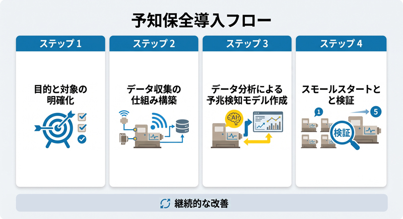予知保全導入フロー