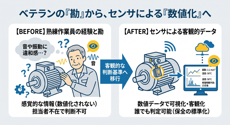ベテランの『勘』から、センサによる『数値化』へ