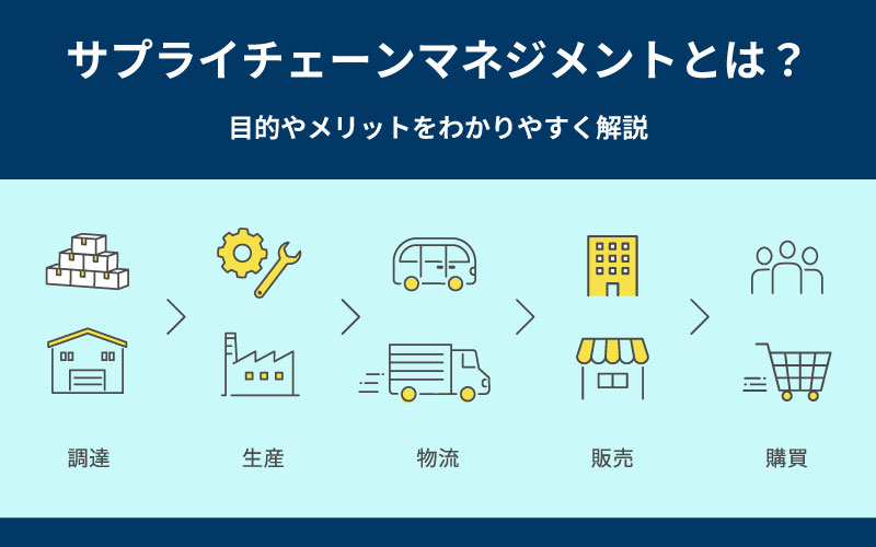 調達から生産、物流、販売、購買につながっているイメージイラスト