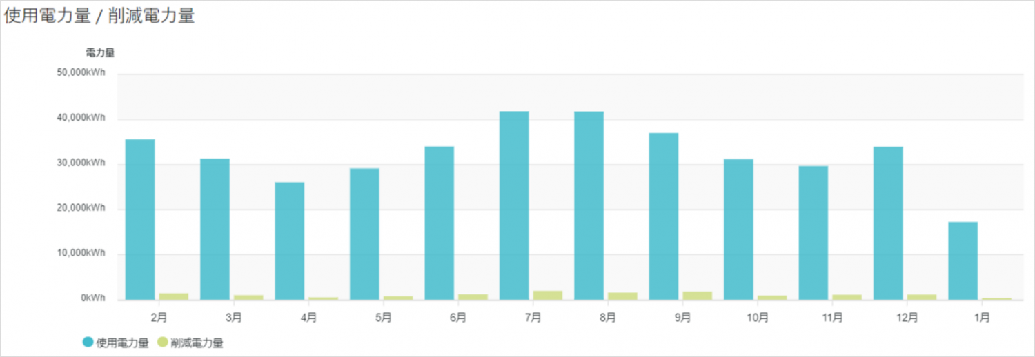 使用電力量 / 削減電力量