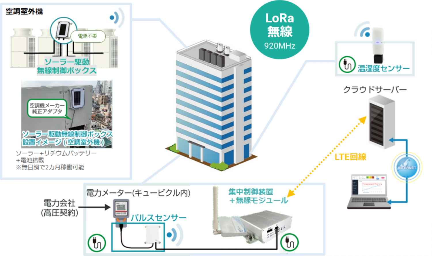 無線接続による導入コスト低減