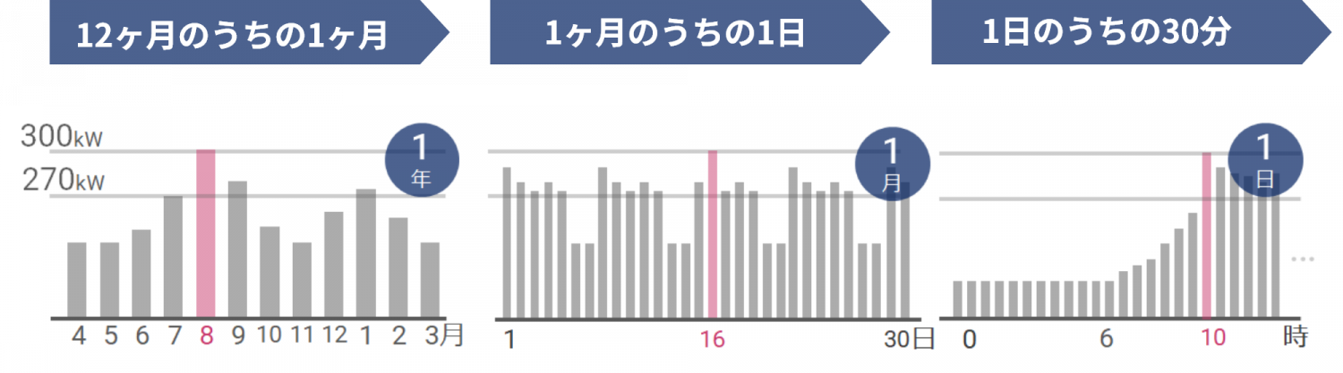 デマンド値の例