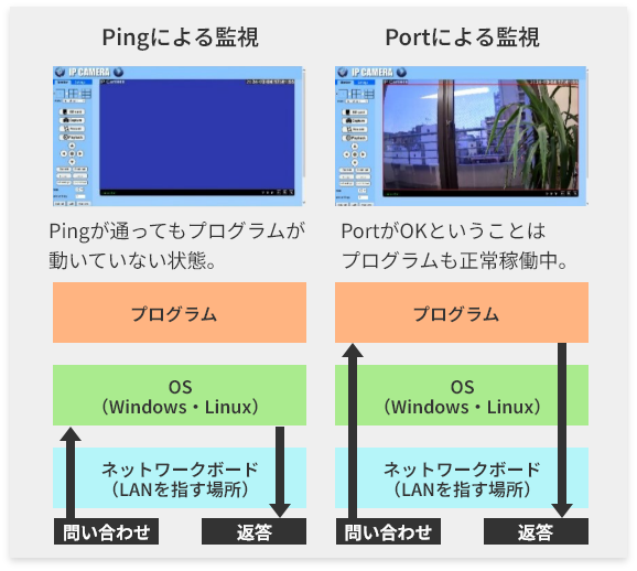Pingによる監視とPortによる監視