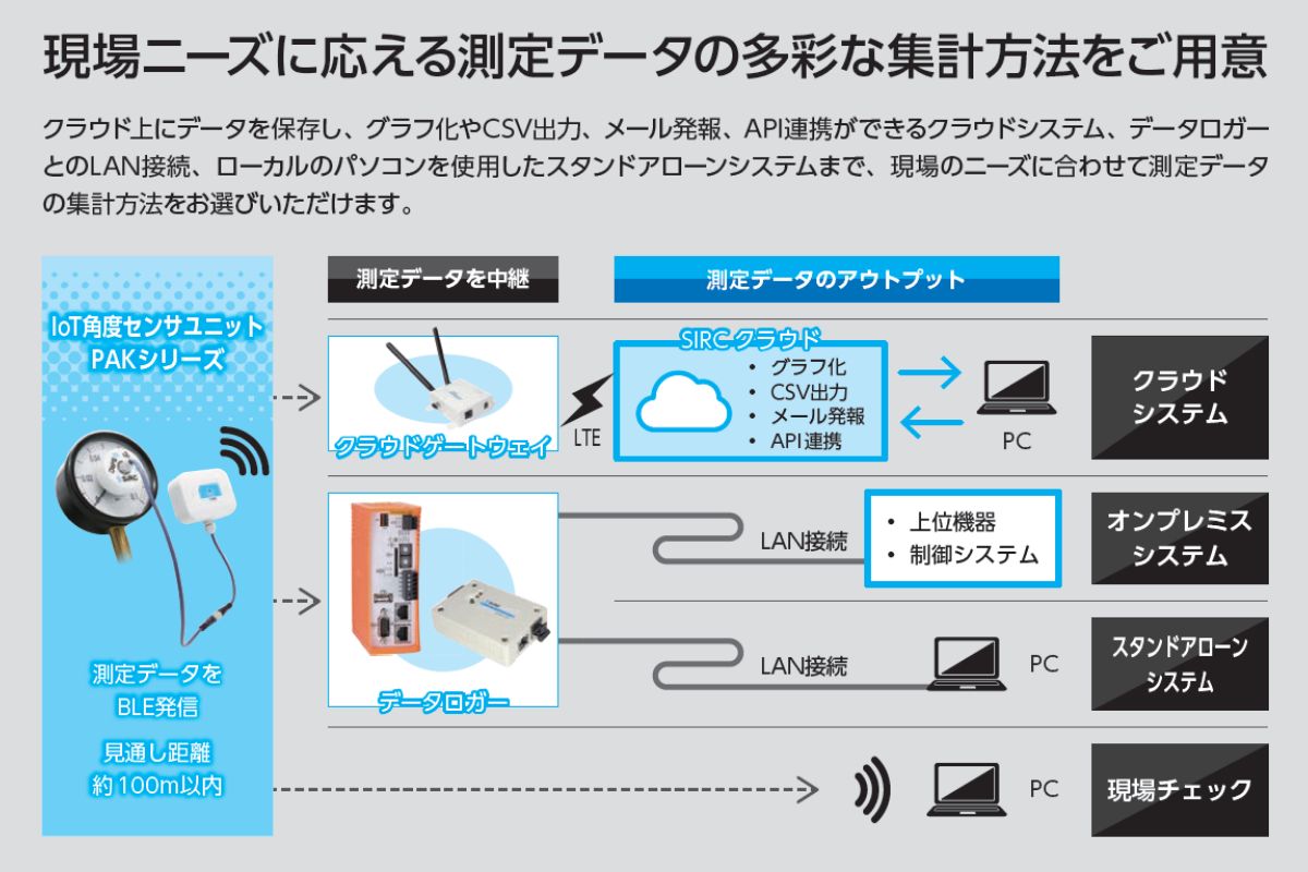 PAKシリーズ システム構成図
