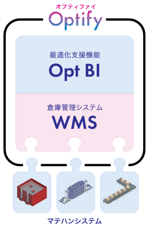 倉庫最適化システム『オプティファイ』