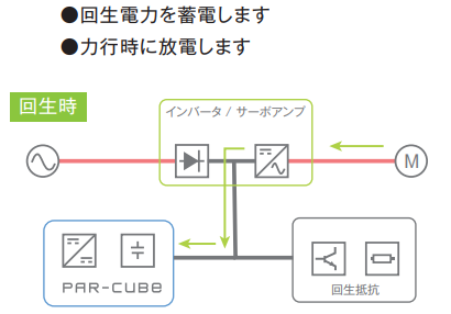 回生電力再利用装置『PAR-CuBe』