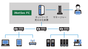 工場向けネットワーク可視化デバイス『iNetSec FC』