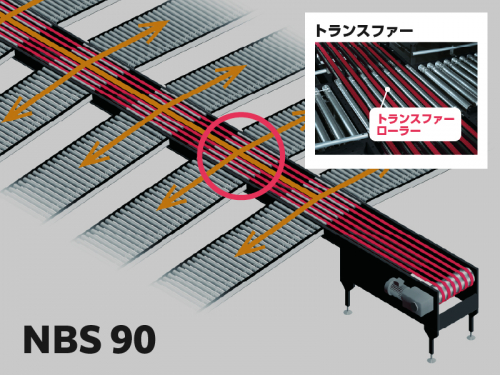 仕分け機器『ラインベルトソーター』