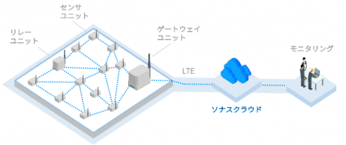 次世代LPWA無線技術『UNISONet』