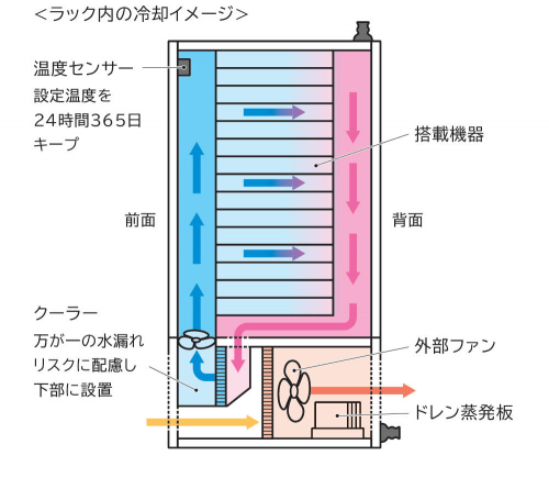 クーラー実装型ラック『冷ラック』