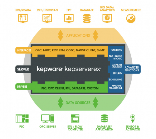 IoTデータ通信プラットフォーム『KEPServerEX』