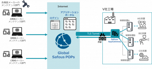 App Gateway と言われるソフトウェア