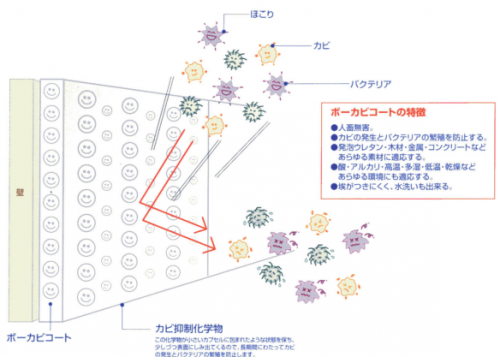 防カビ・抗菌コーティング材『ボーカビコート』