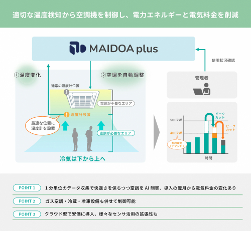 垂直統合型IoTサービス『MAIDOA　plus』
