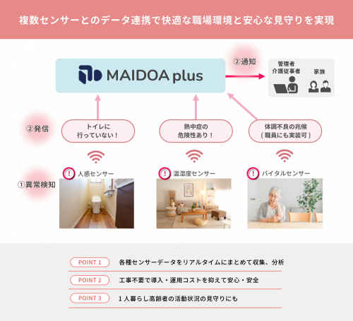 垂直統合型IoTサービス『MAIDOA plus』