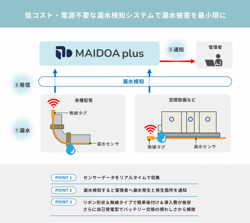 垂直統合型IoTサービス『MAIDOA plus』