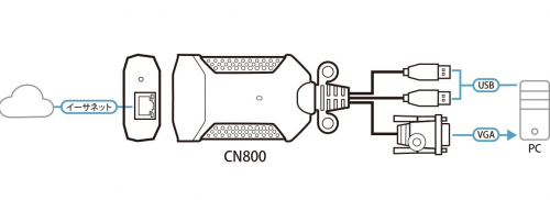 IP-KVMスイッチ『CN800』