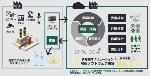 AI異常検知ソリューション『Impulse』