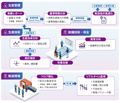 生産現場のデータプラットフォーム『DSF Cyclone』