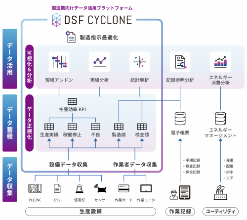 生産現場のデータプラットフォーム『DSF Cyclone』