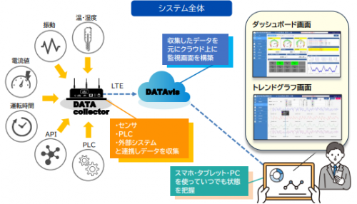 IoT遠隔監視プラットフォーム『DATAvis』